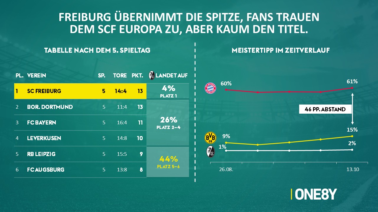 Chart 05: Freiburg-Prognose & Meistertipp