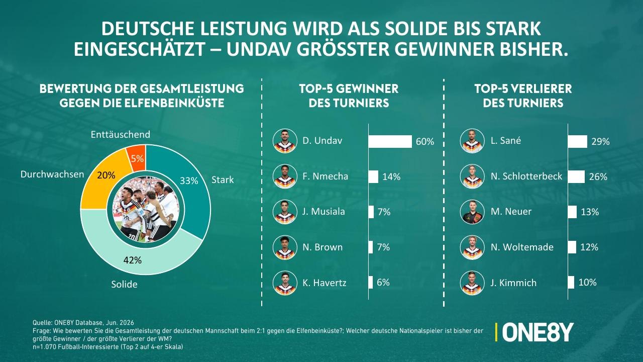 Chart 03: Deutsche Leistung wird als solide bis stark eingeschätzt