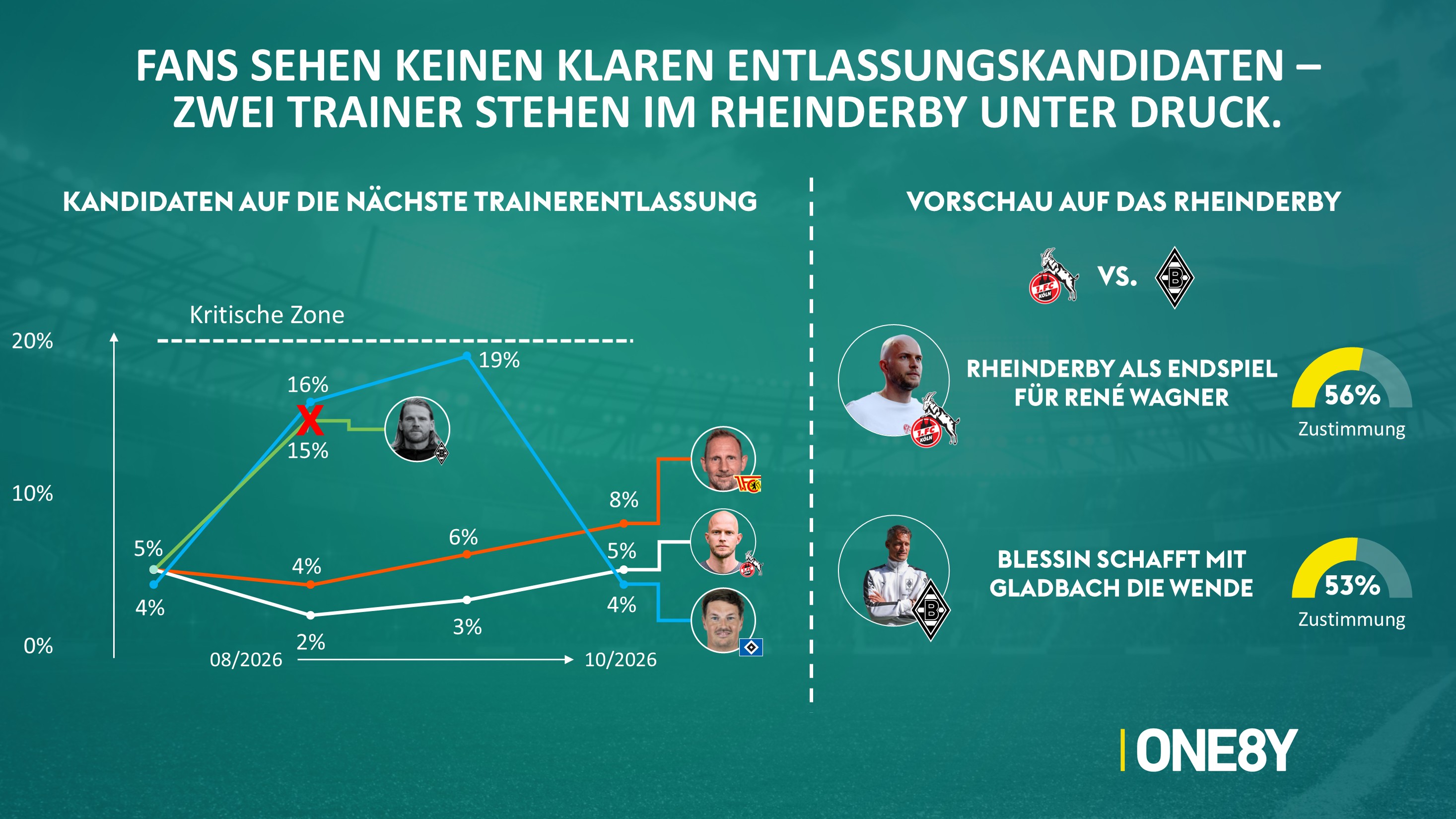 Chart 08: Entlassungskandidaten & Rheinderby