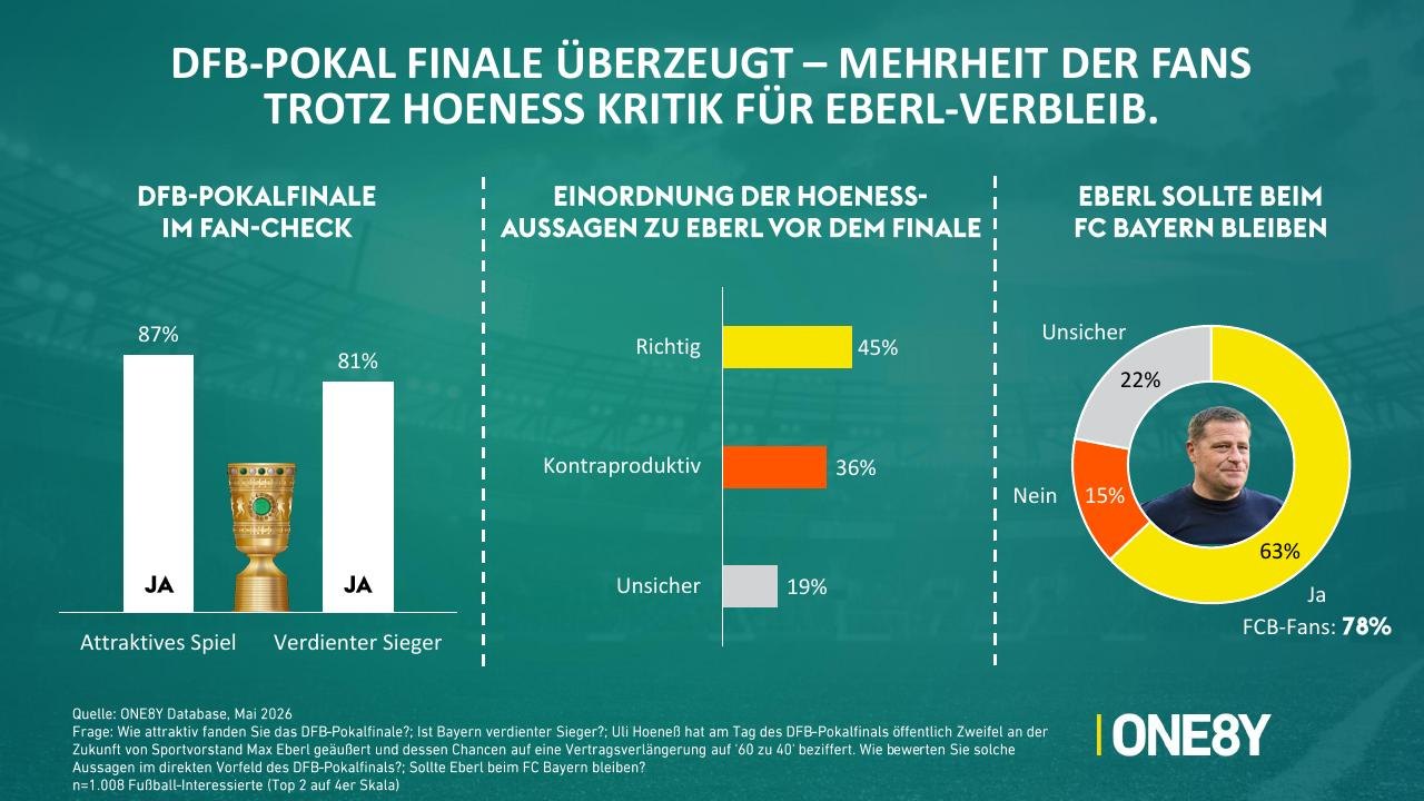 Chart 01: DFB-Pokalfinale überzeugt