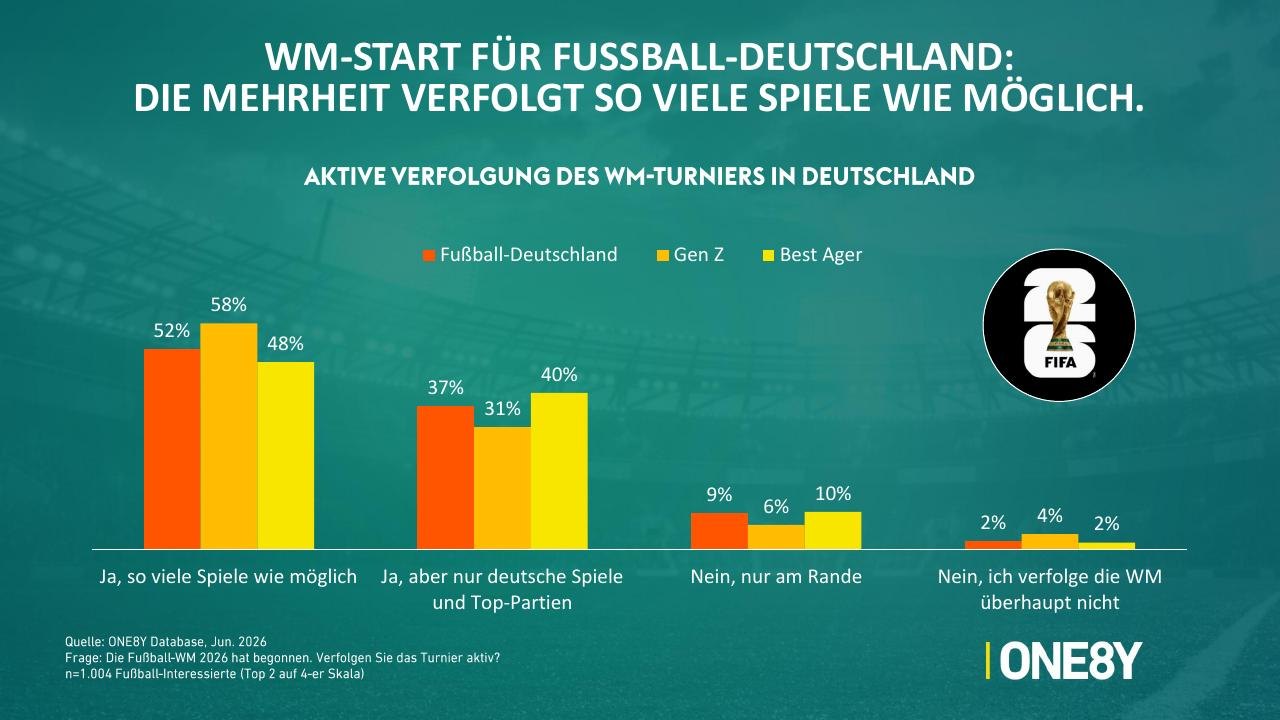 Chart 01: WM-Start für Fußball-Deutschland