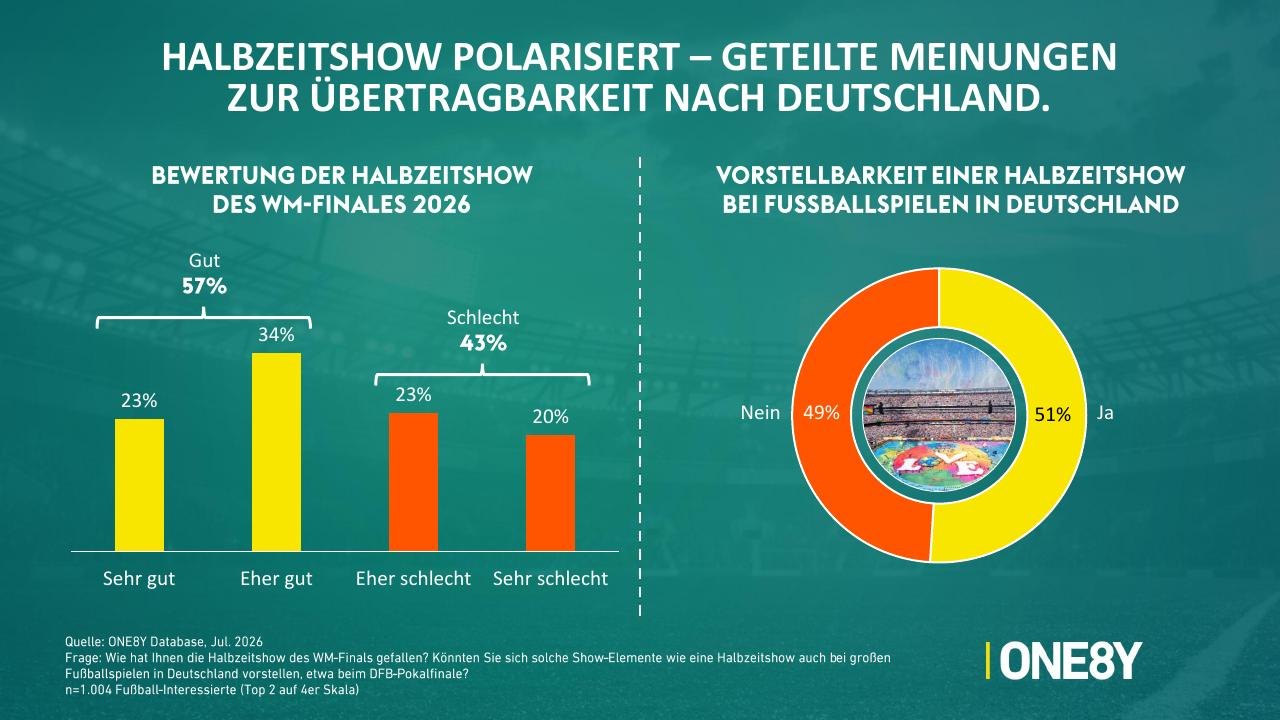 Chart 02: Halbzeitshow polarisiert