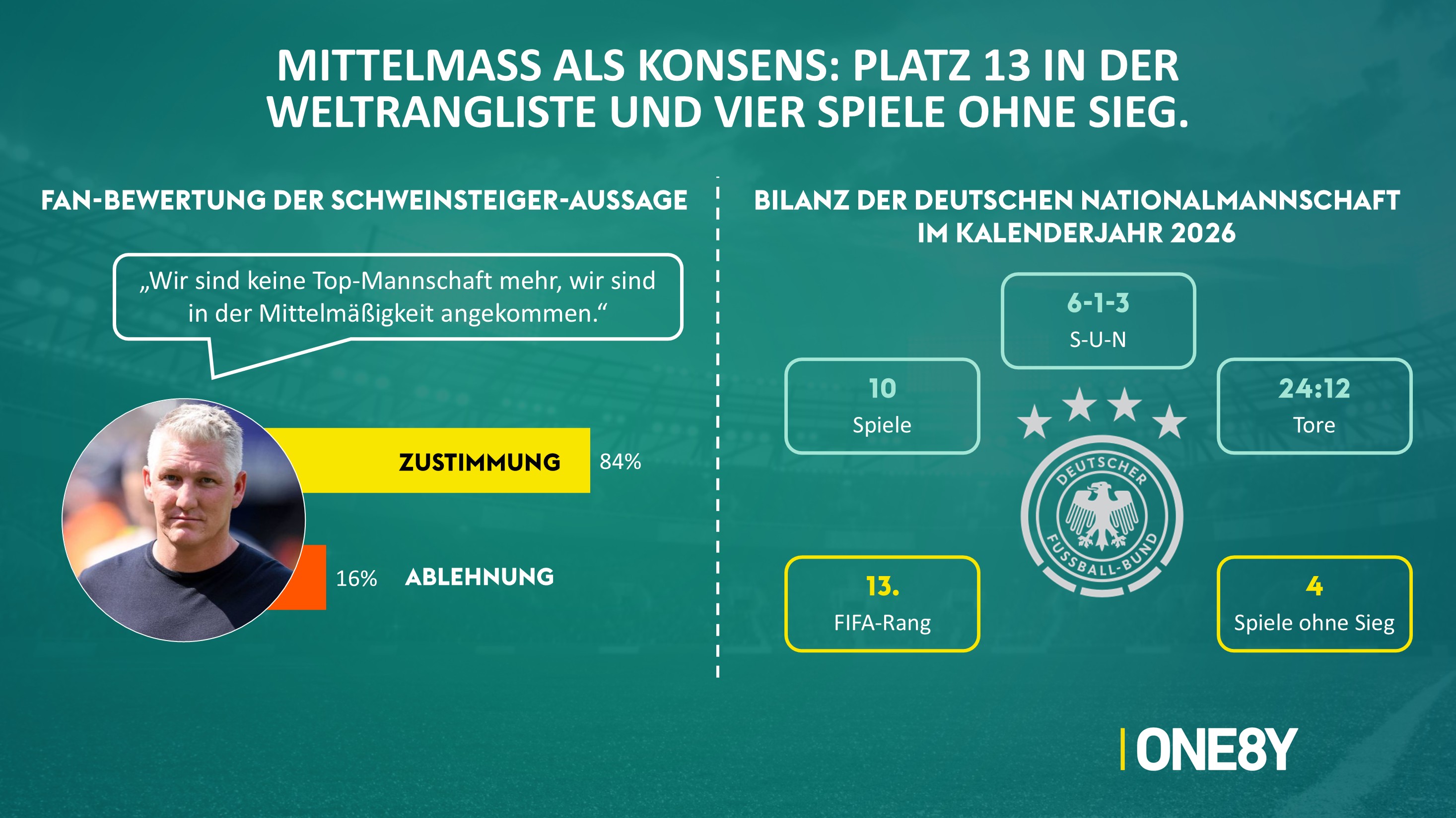 Chart 03: Schweinsteiger-Aussage & Bilanz 2026