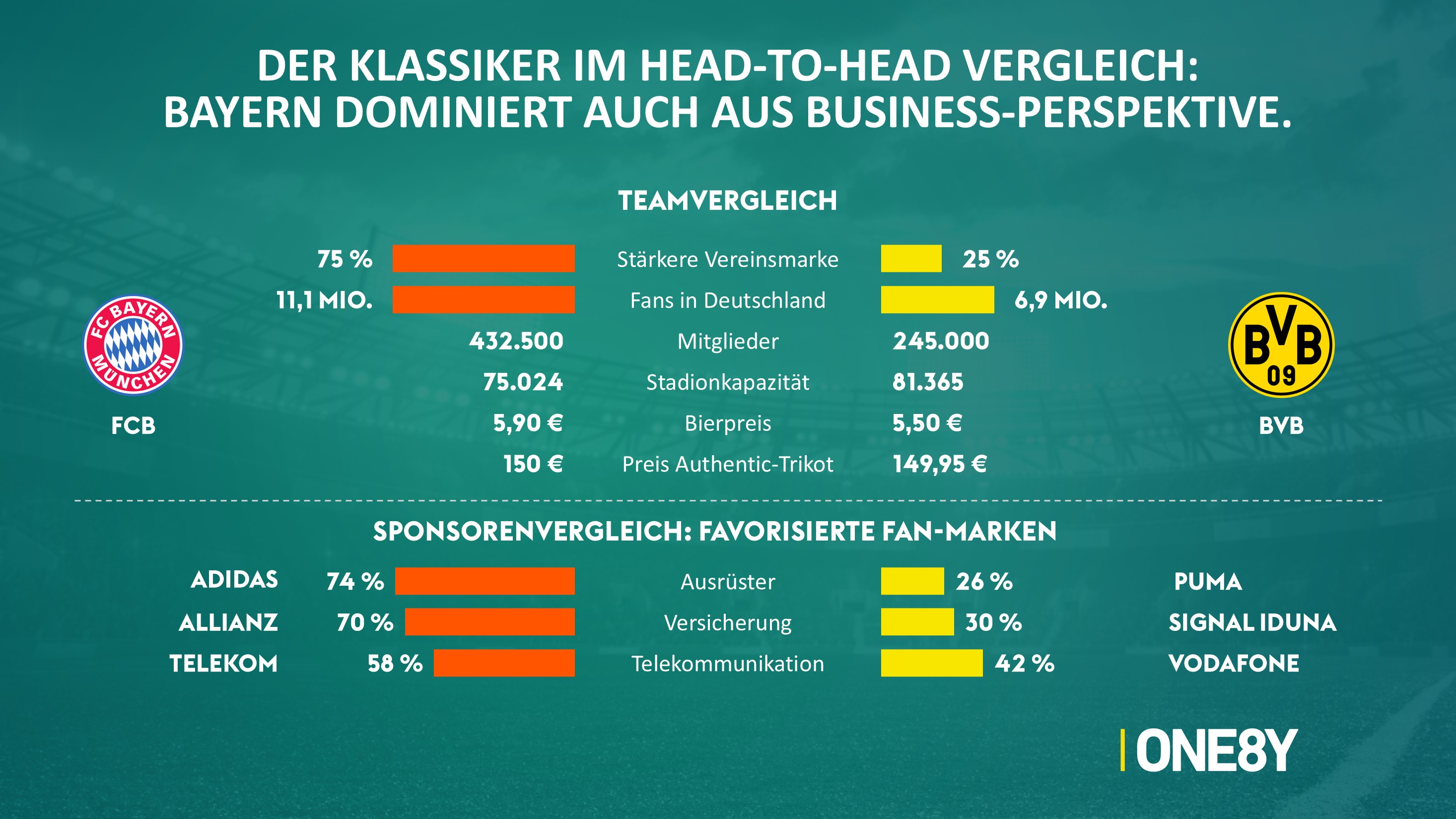 Chart 05: Head-to-Head: Marke, Fans & Sponsoren