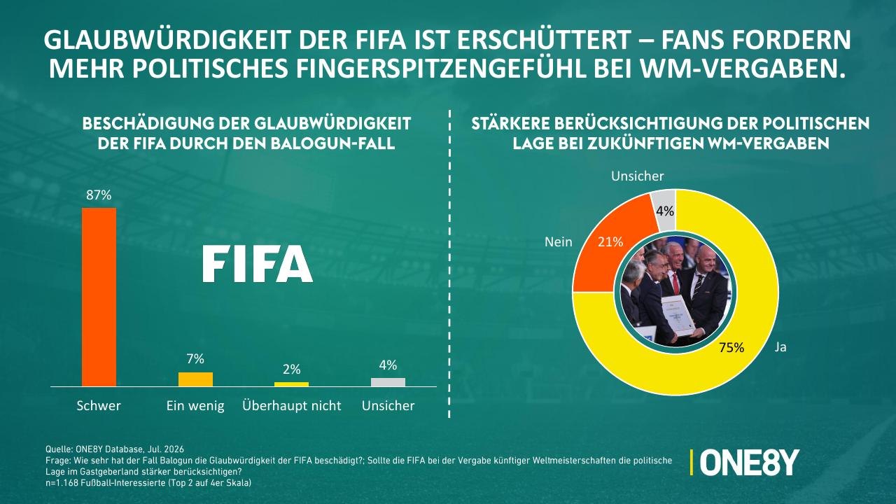 Chart 03: Glaubwürdigkeit der FIFA ist erschüttert