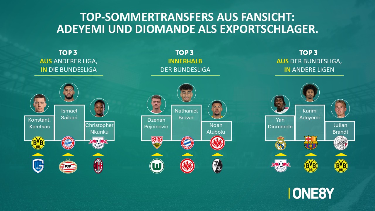 Chart 03: Top-Sommertransfers