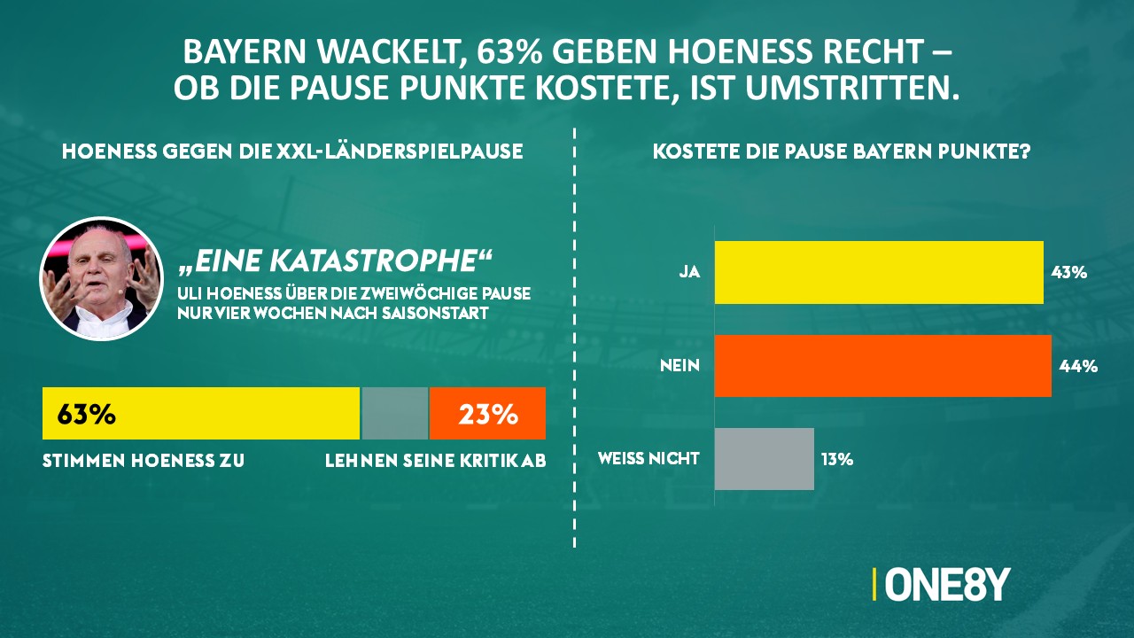 Chart 02: Hoeneß-Kritik & Punktverlust