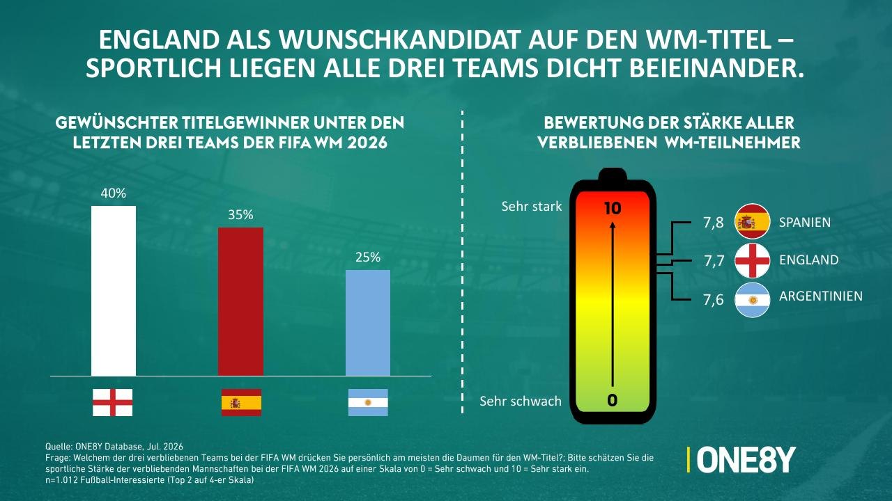 Chart 01: England als Wunschkandidat auf den WM-Titel