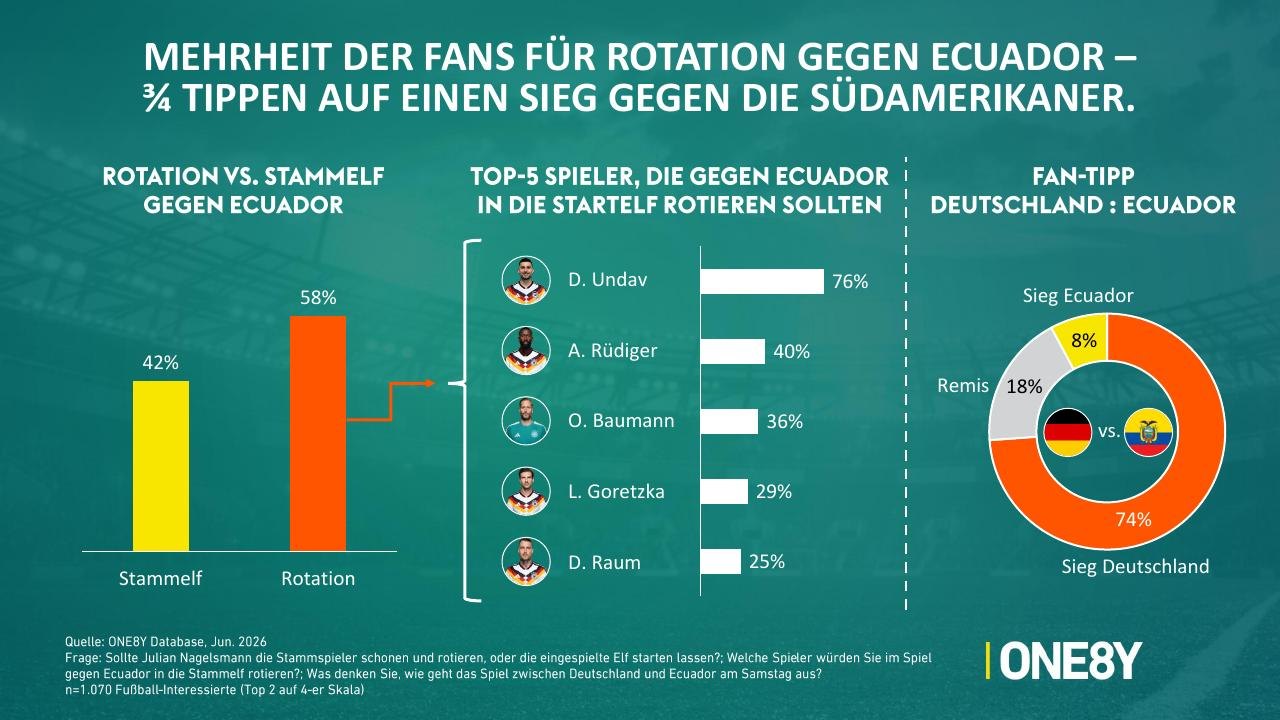 Chart 08: Mehrheit der Fans für Rotation gegen Ecuador