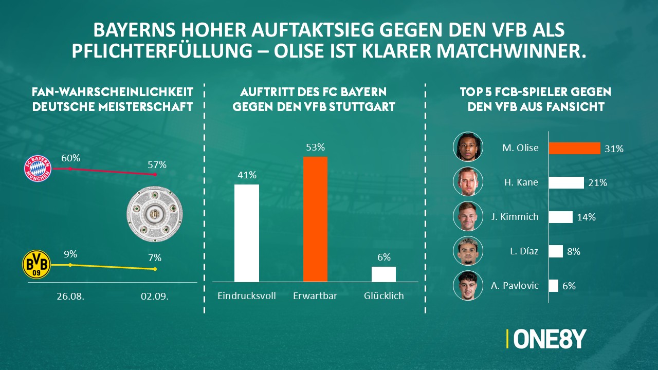 Chart 02: Bayern gegen den VfB · Olise