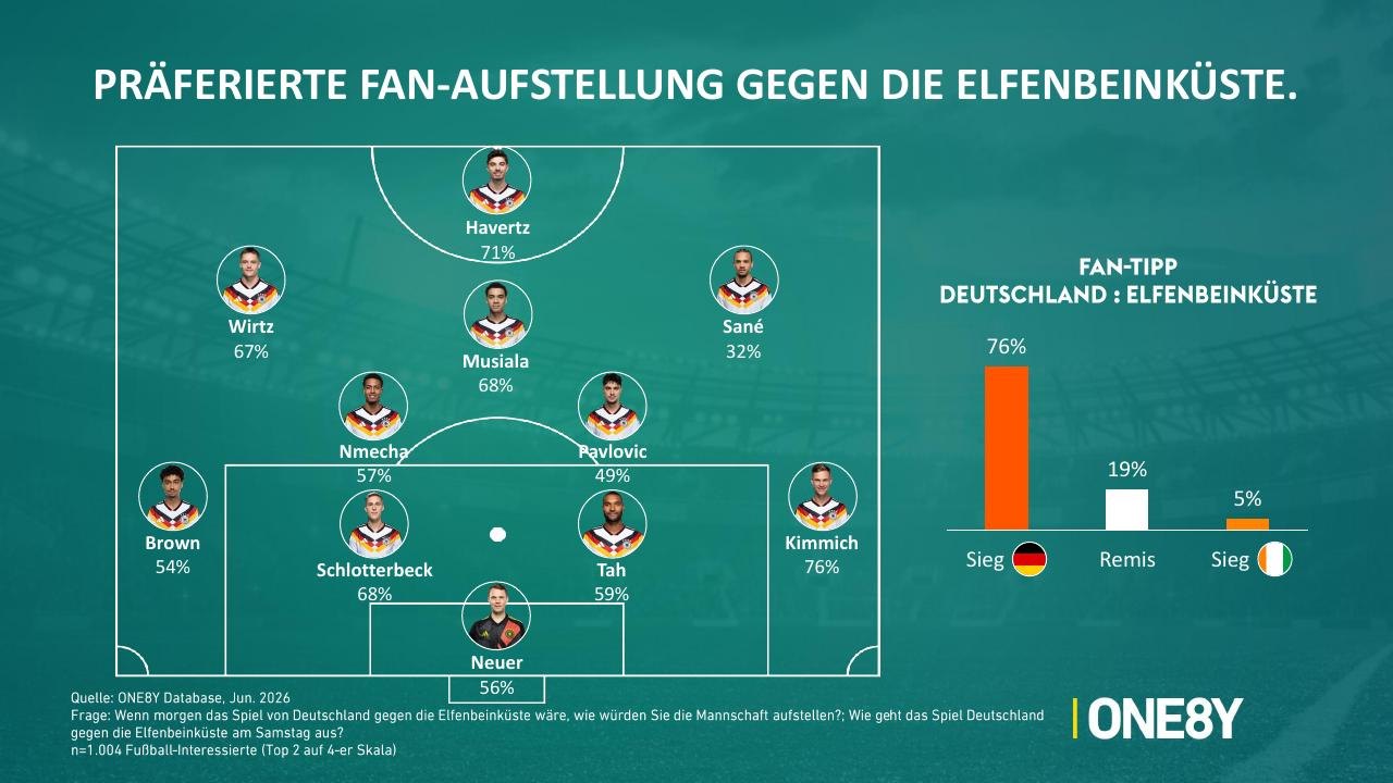Chart 07: Präferierte Fan-Aufstellung gegen die Elfenbeinküste