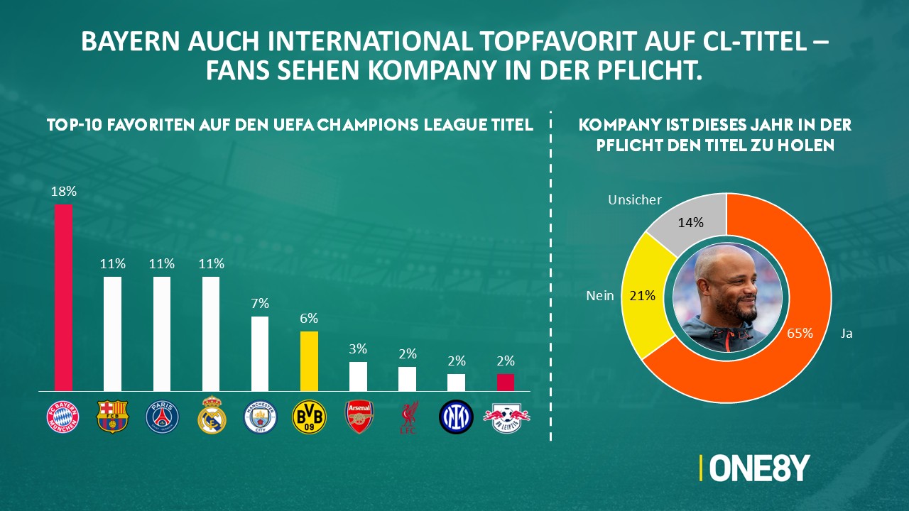 Chart 08: CL-Favoriten · Kompany in der Pflicht