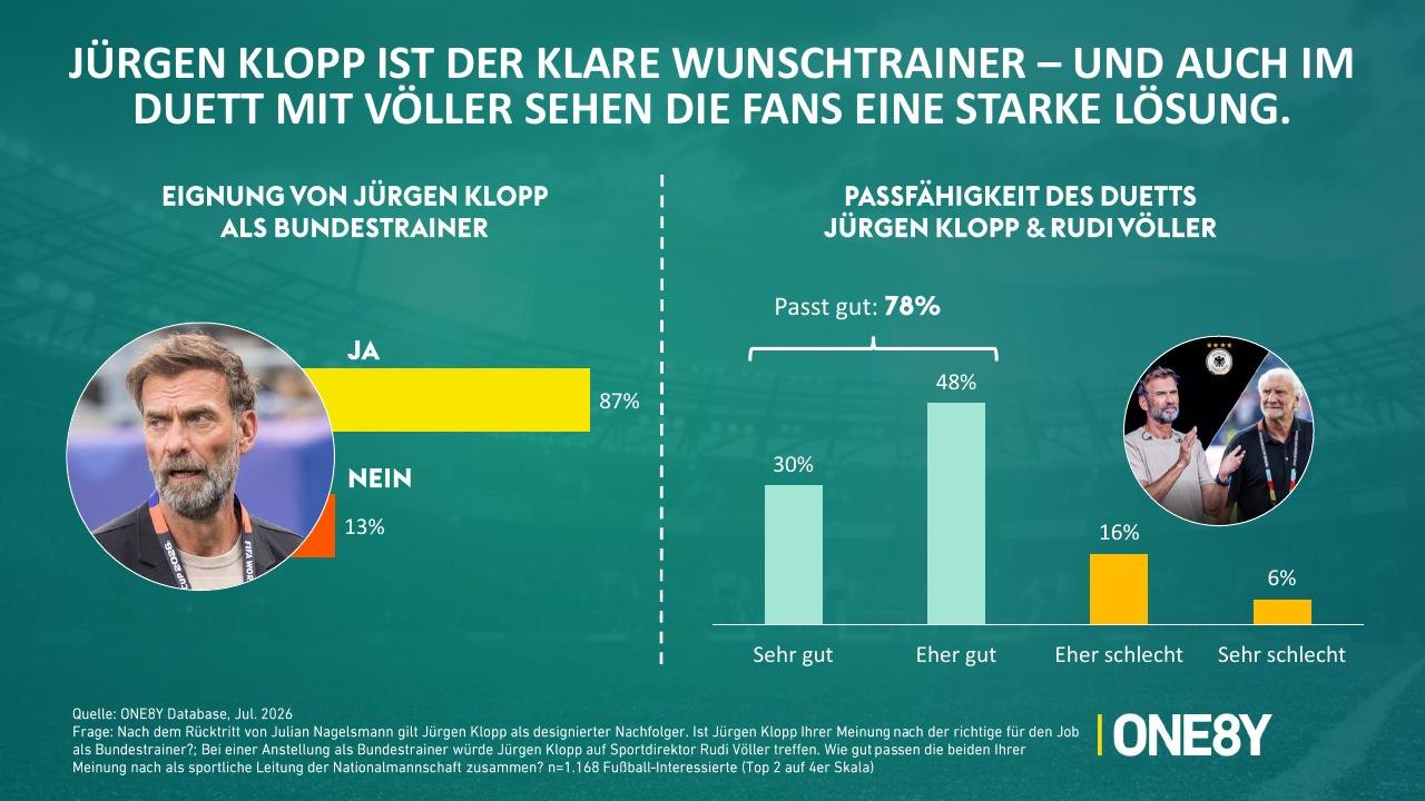 Chart 07: Jürgen Klopp ist der klare Wunschtrainer
