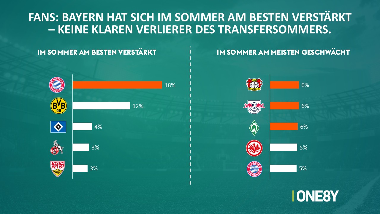 Chart 04: Gewinner des Transfersommers