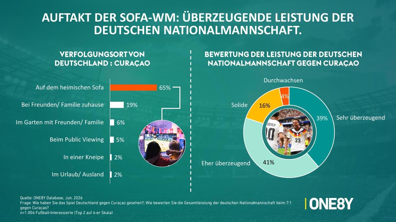 Chart 03: Auftakt der Sofa-WM