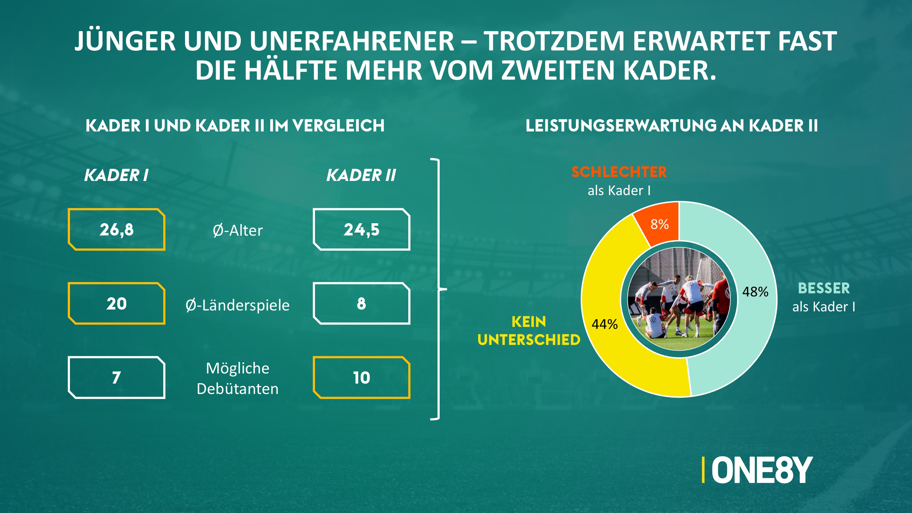 Chart 07: Kader I vs. Kader II & Erwartung
