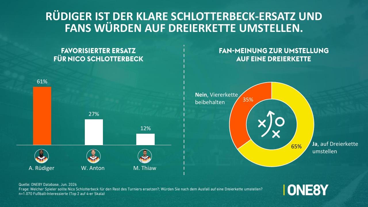 Chart 06: Rüdiger ist der klare Schlotterbeck-Ersatz und Fans würden auf Dreierkette umstellen