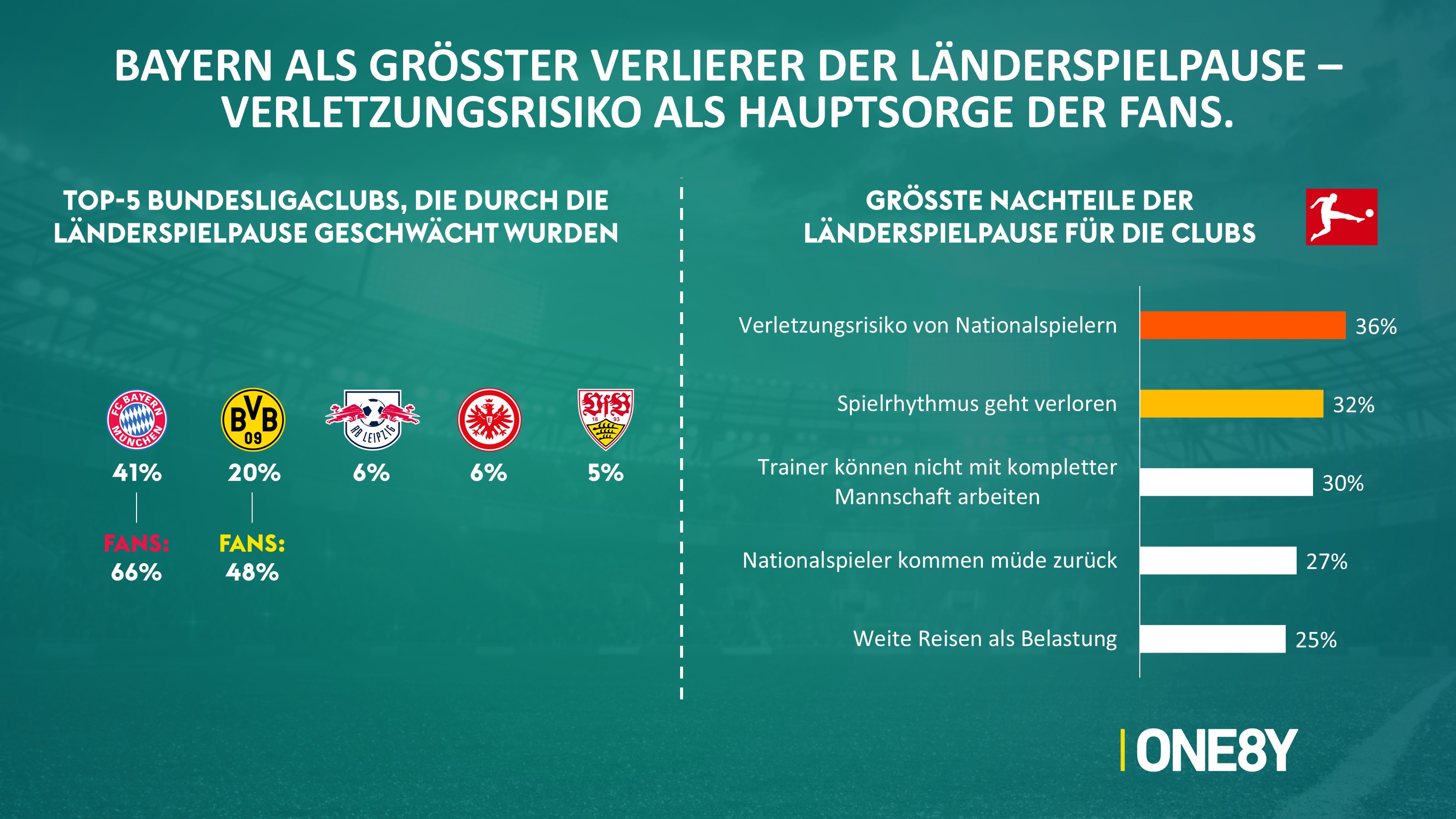Chart 05: Verlierer der Länderspielpause