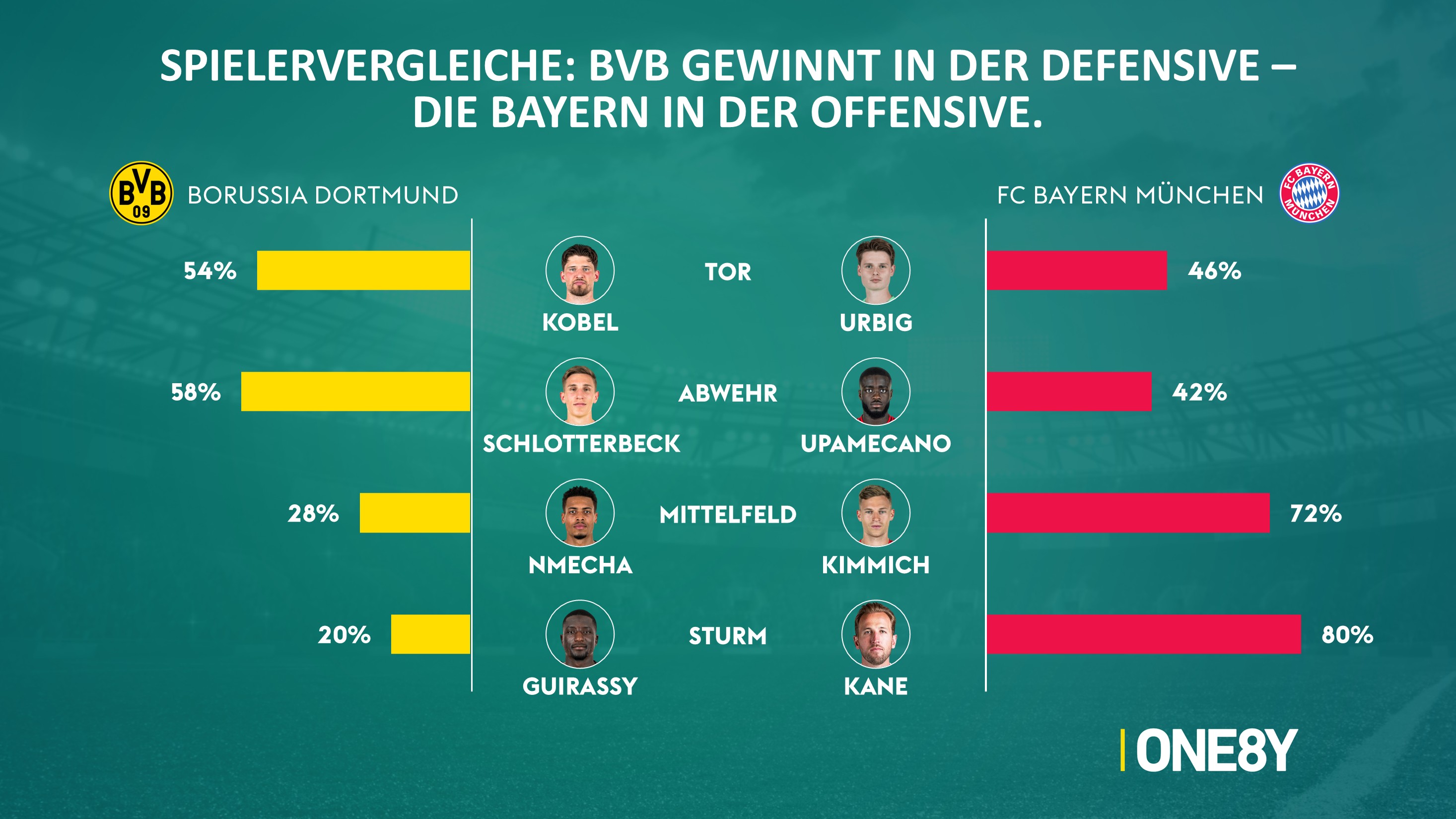 Chart 07: Spielervergleich auf allen Positionen