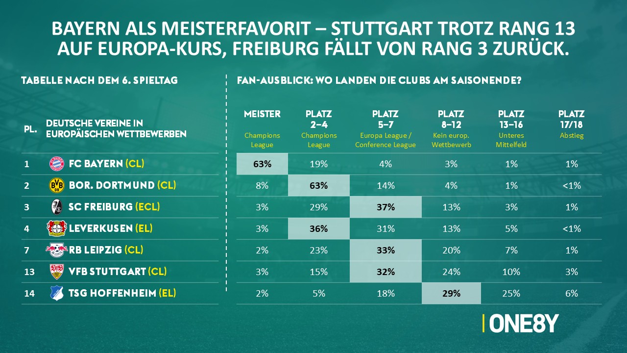 Chart 01: Wo landen die Clubs am Saisonende?