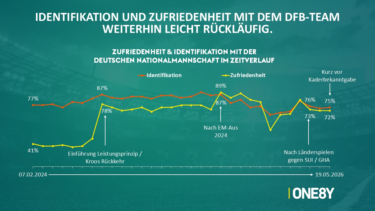 Chart 07: Identifikation 75 %, Zufriedenheit 72 % im Zeitverlauf.