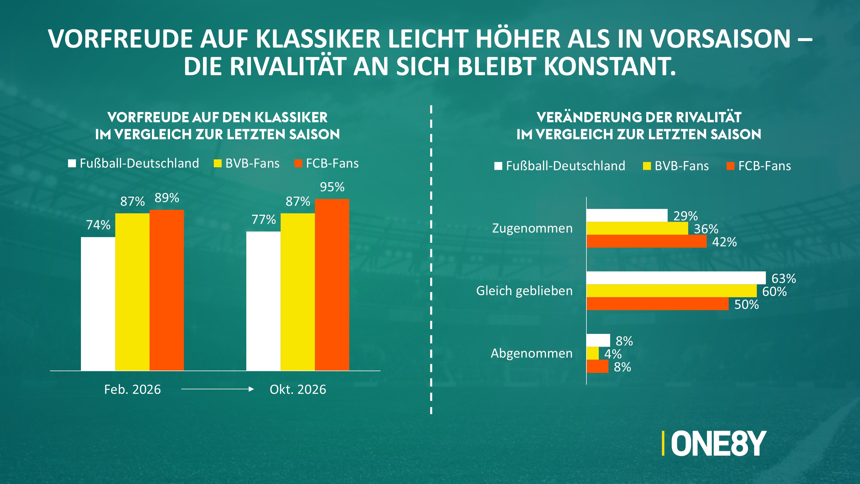 Chart 03: Vorfreude & Rivalität im Vergleich zur Vorsaison
