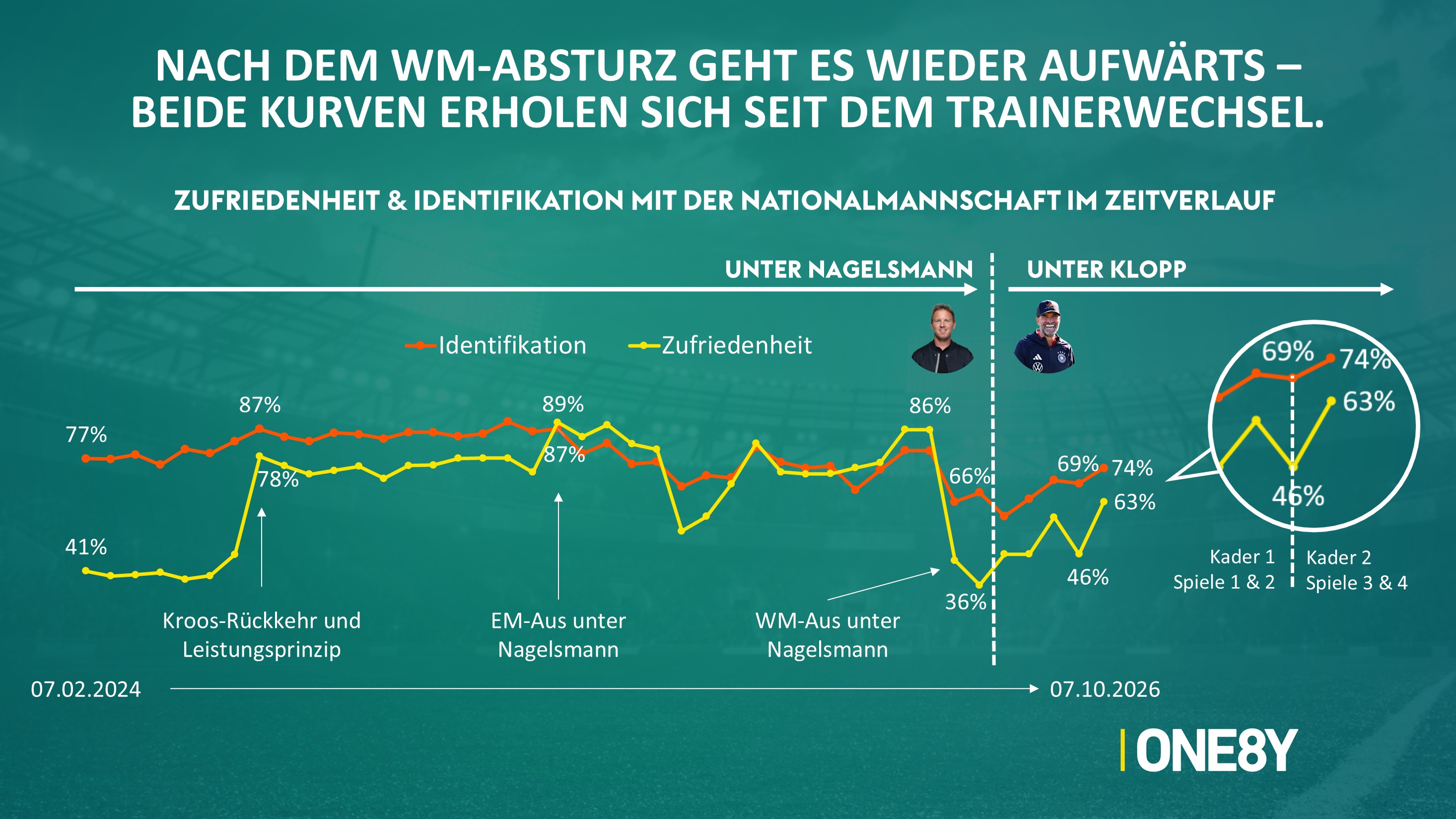 Chart 02: Zufriedenheit & Identifikation im Zeitverlauf