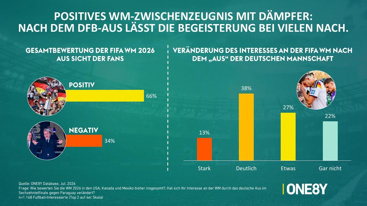 Chart 06: Positives WM-Zwischenzeugnis mit Dämpfer