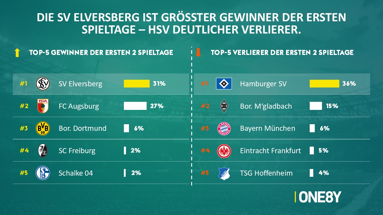 Chart 02: Gewinner & Verlierer der ersten Spieltage