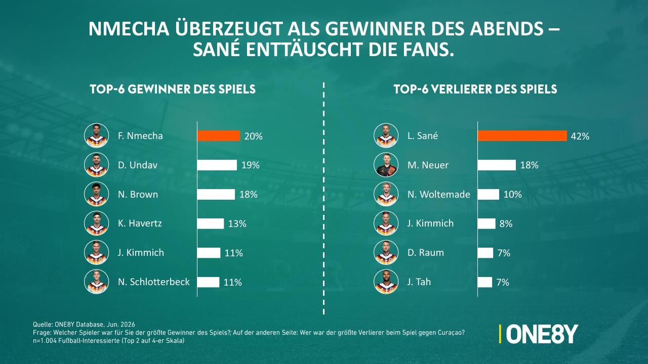 Chart 04: Nmecha überzeugt als Gewinner des Abends