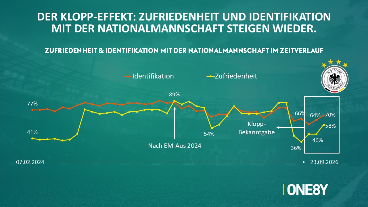 Chart 03: Der Klopp-Effekt: Zufriedenheit & Identifikation