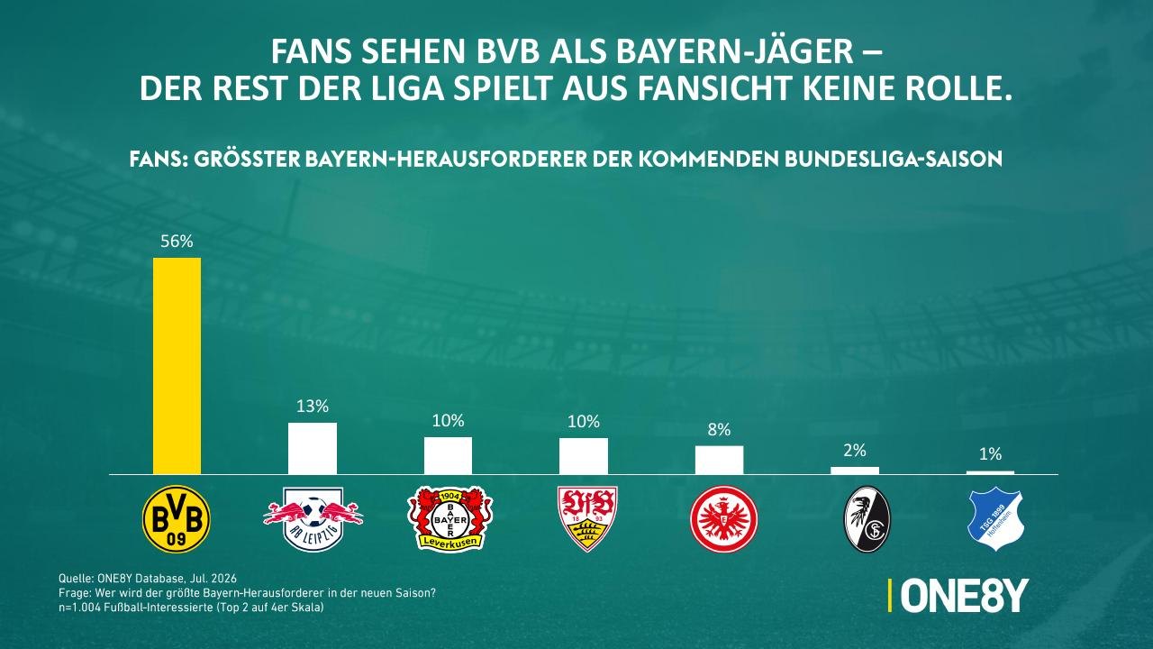 Chart 09: Fans sehen BVB als Bayern-Jäger