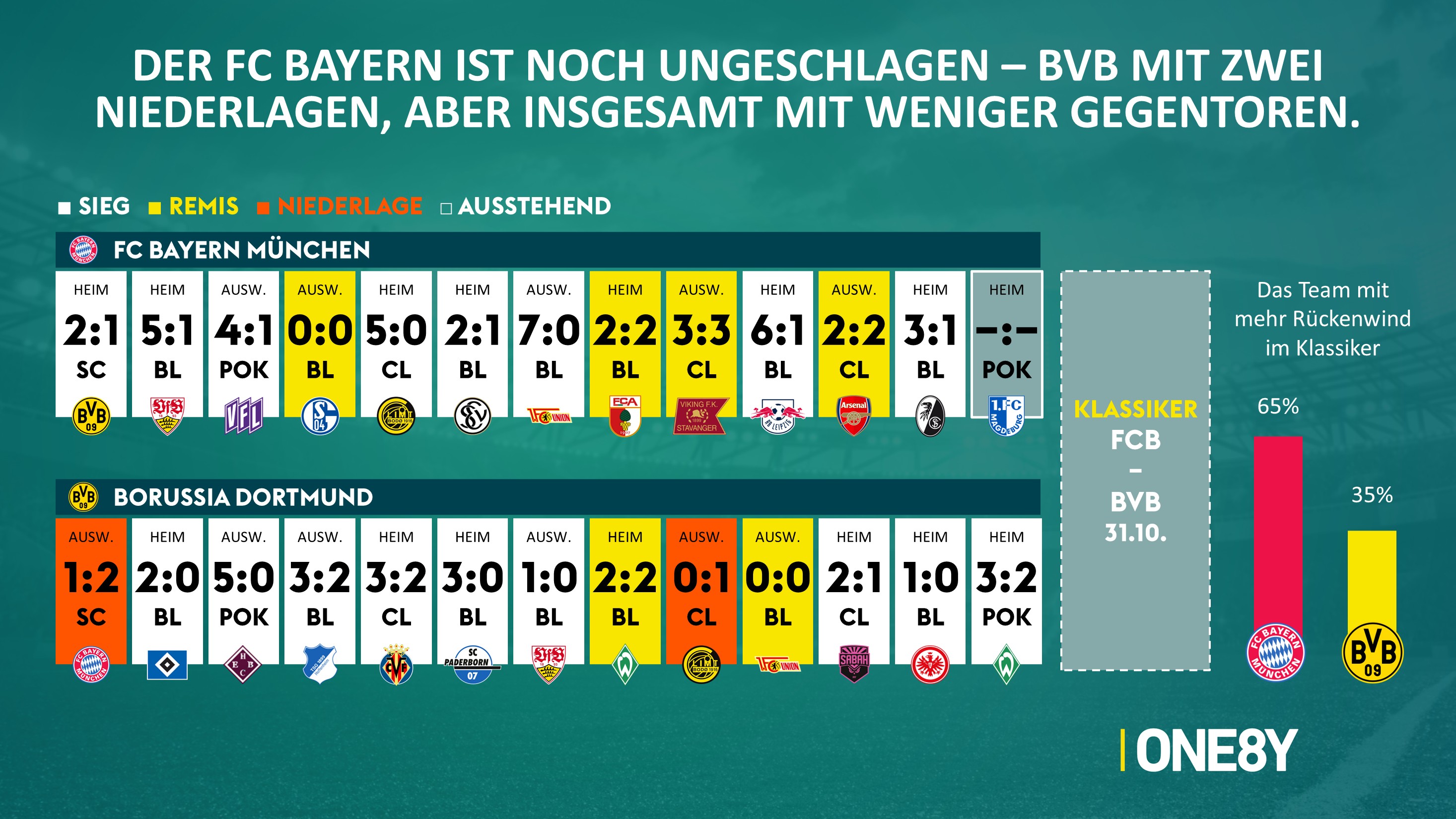 Chart 06: Formkurve & Rückenwind