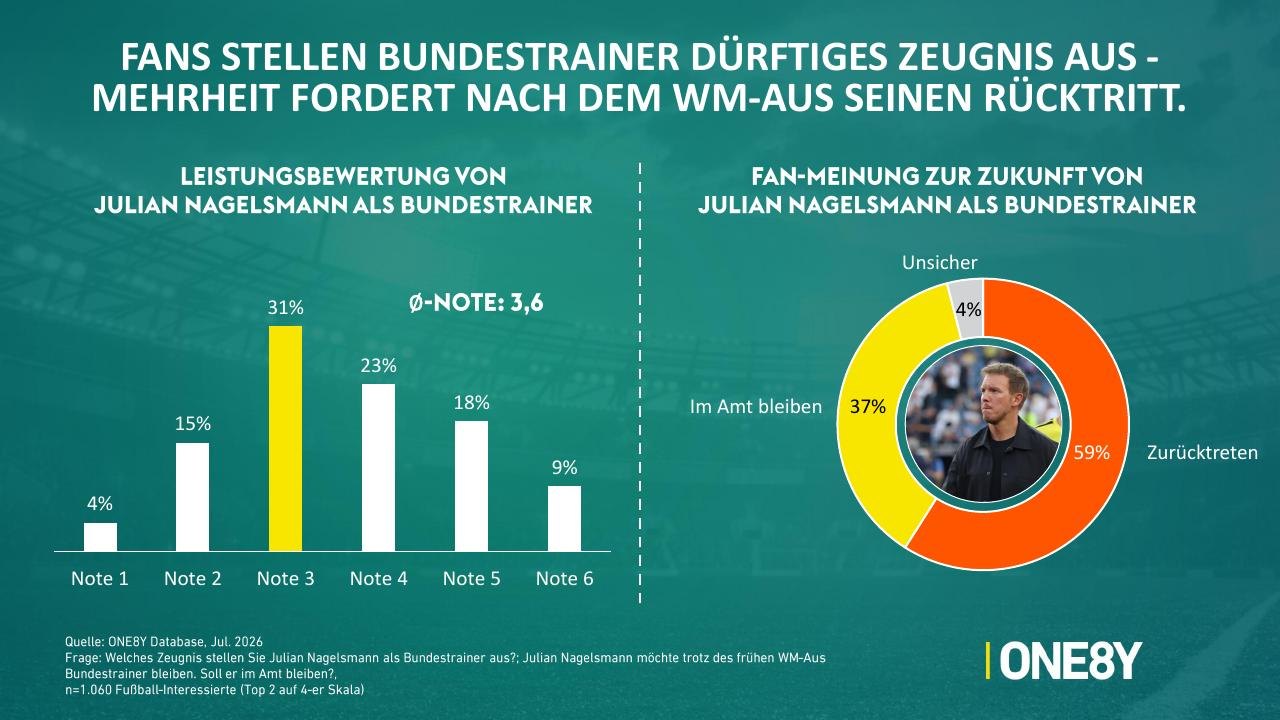 Chart 06: Fans stellen Bundestrainer dürftiges Zeugnis aus