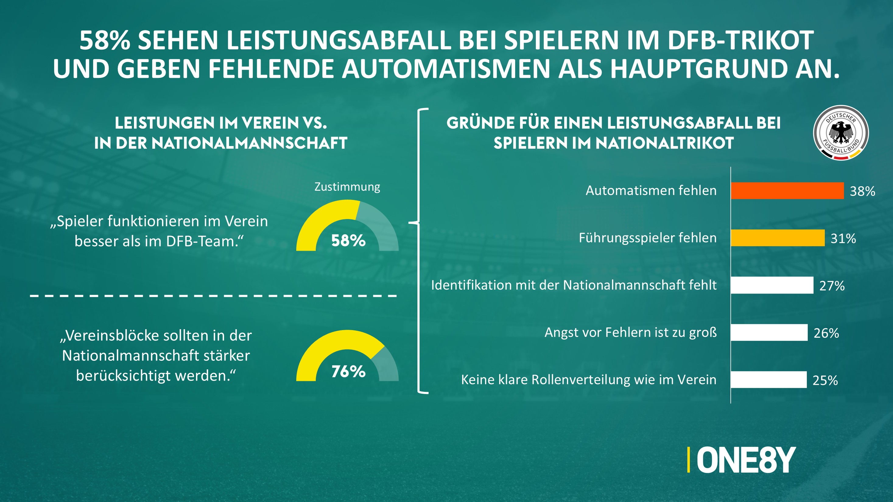 Chart 05: Leistungsabfall im DFB-Trikot