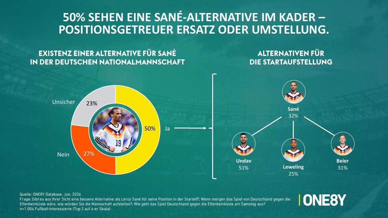 Chart 05: 50 % sehen eine Sané-Alternative im Kader