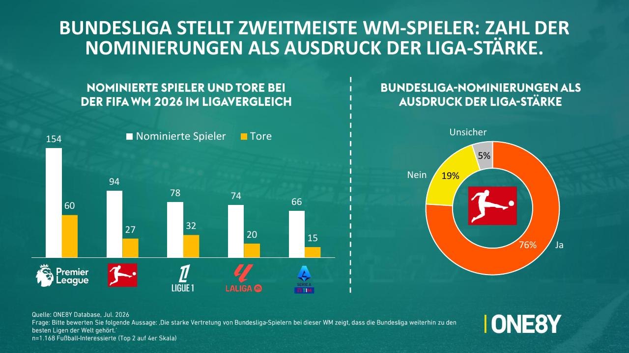 Chart 05: Bundesliga stellt zweitmeiste WM-Spieler