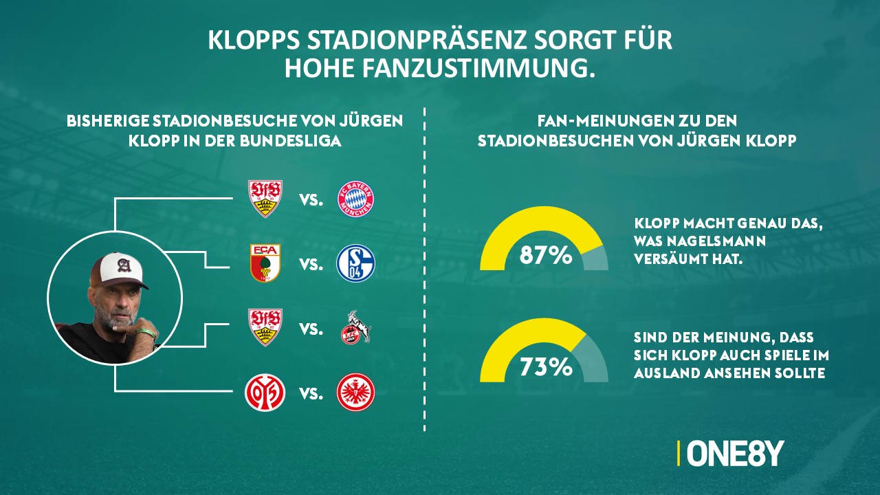 Chart 02: Klopps Stadionpräsenz