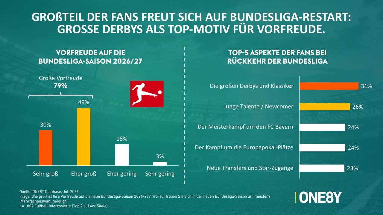 Chart 08: Großteil der Fans freut sich auf Bundesliga-Restart