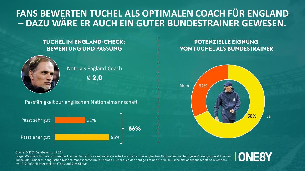 Chart 05: Fans bewerten Tuchel als optimalen Coach für England