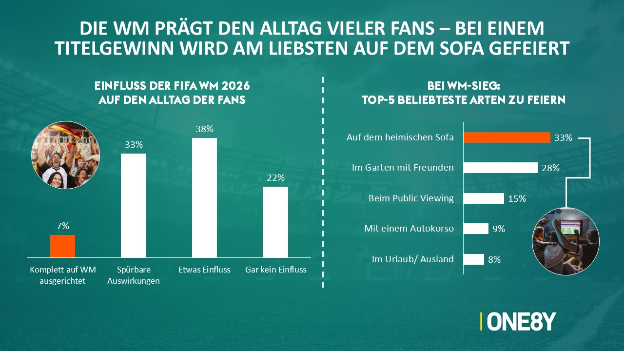 Chart 08: WM im Alltag und Top-5 Feier-Orte bei einem Titel