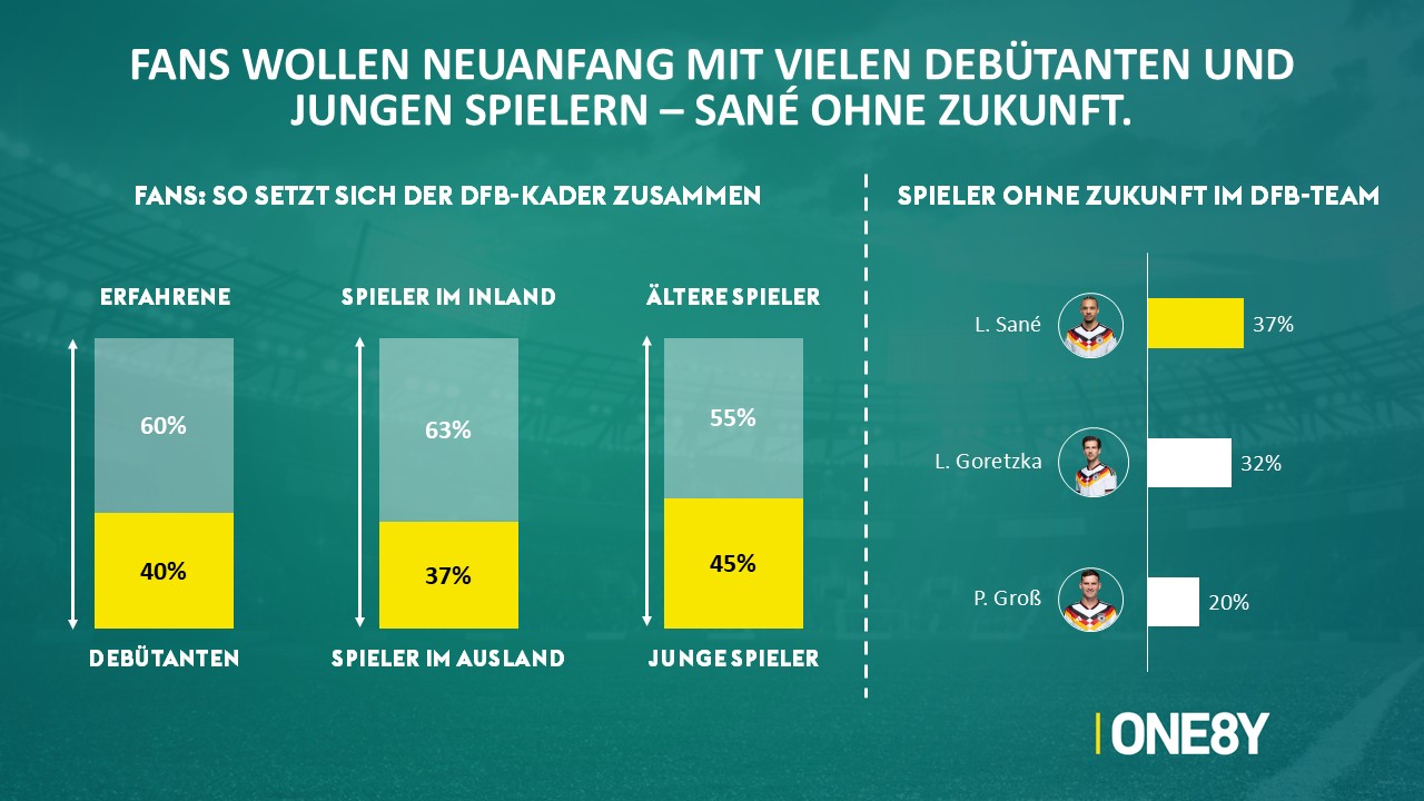 Chart 03: Kader-Neuanfang · Sané ohne Zukunft