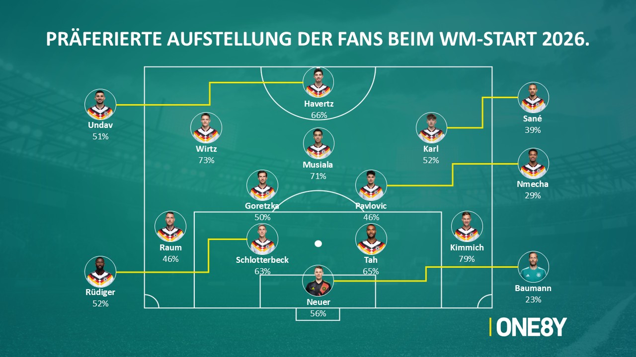 Chart 04: Wunsch-Aufstellung zum WM-Start
