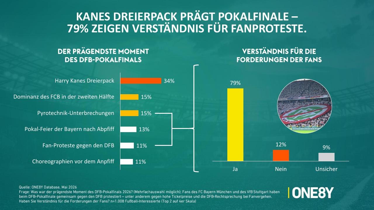 Chart 02: Kanes Dreierpack prägt Pokalfinale