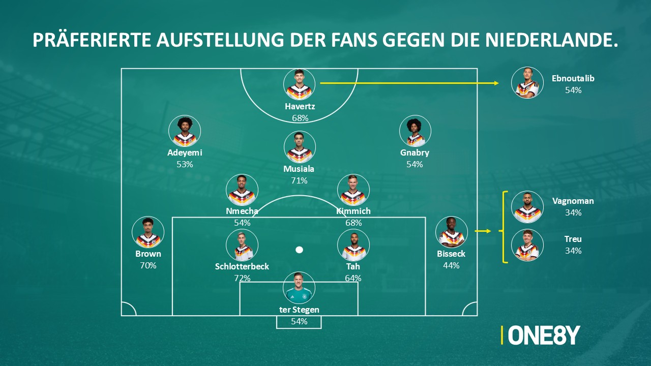 Chart 07: Die Wunsch-Elf gegen die Niederlande
