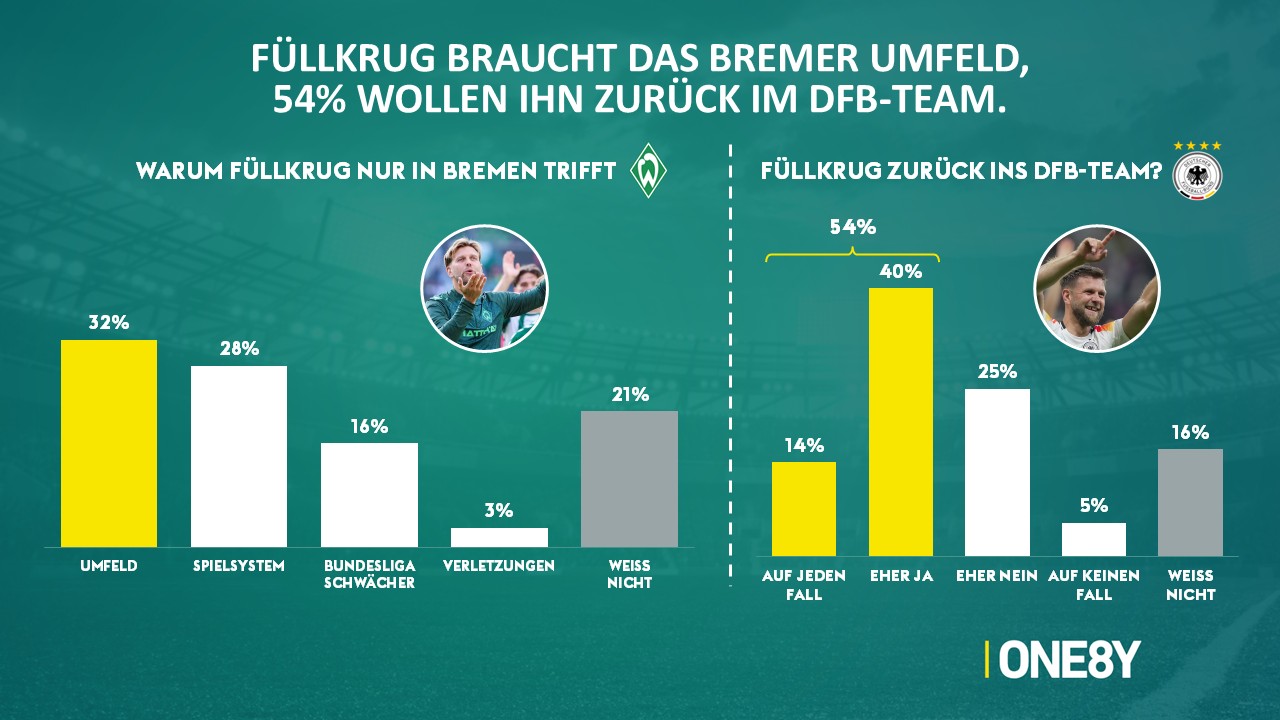 Chart 07: Füllkrug in Bremen & Comeback im DFB-Team
