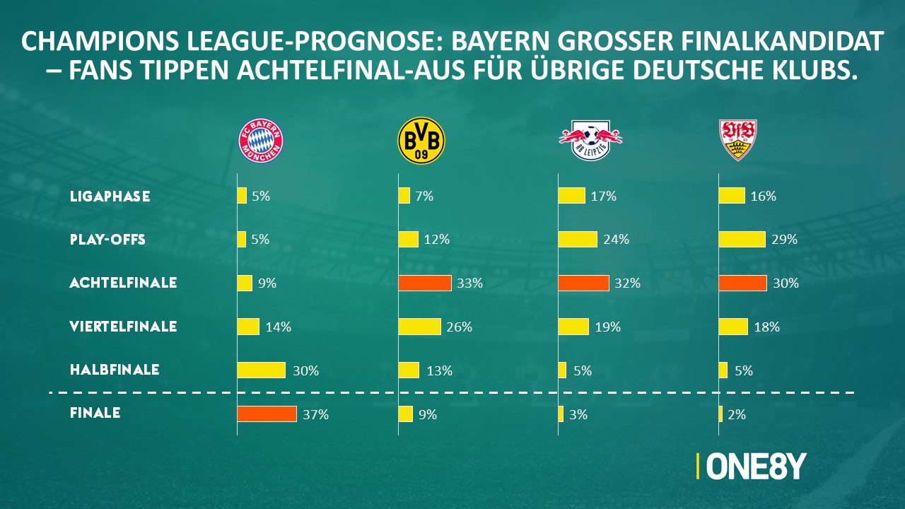Chart 07: CL-Prognose der deutschen Klubs