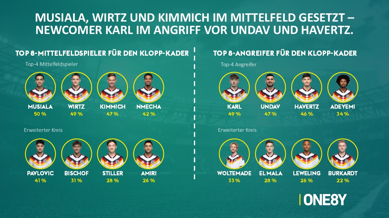 Chart 05: Mittelfeld & Angriff im Klopp-Kader