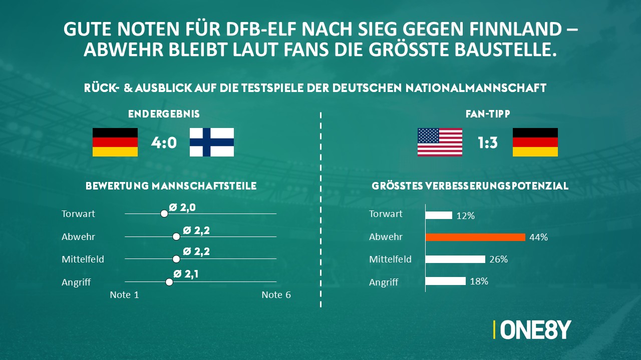 Chart 01: Bewertung der Mannschaftsteile nach dem 4:0 gegen Finnland