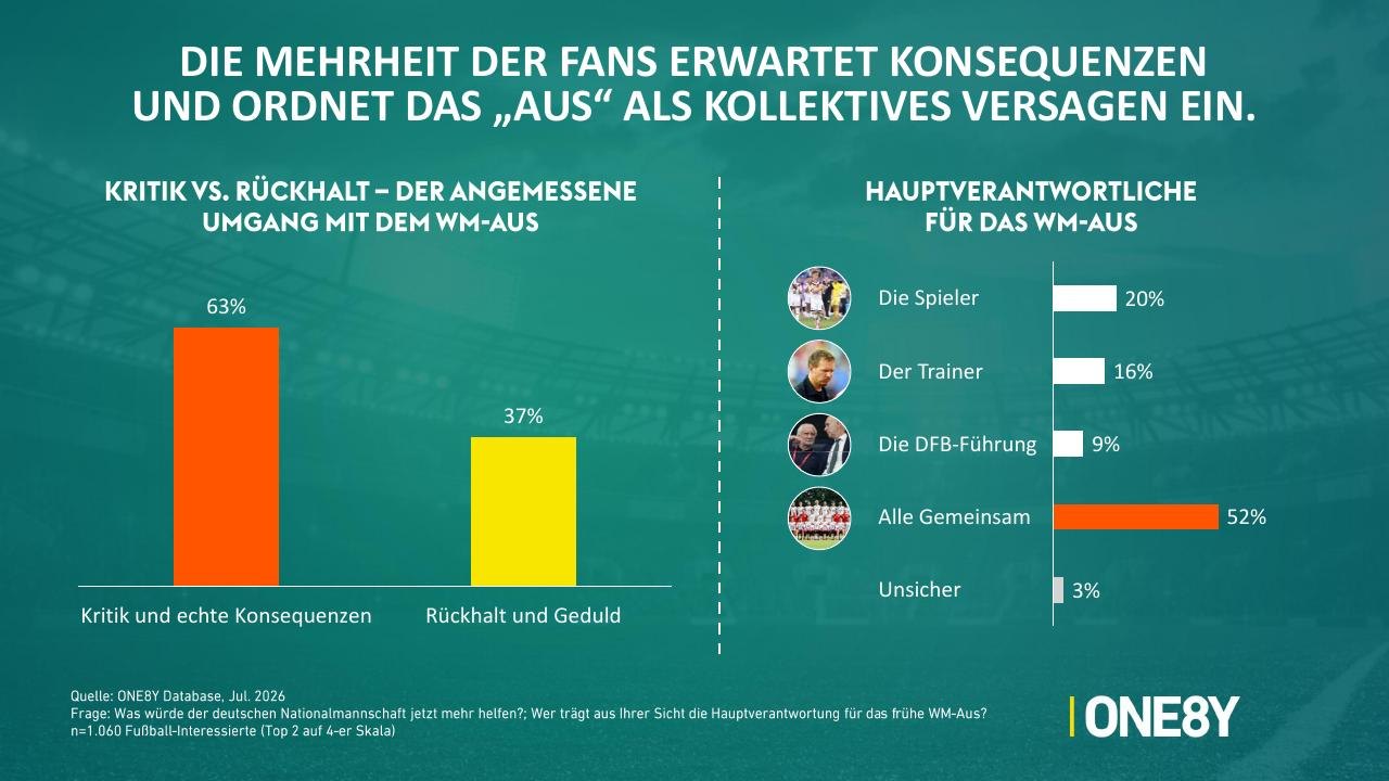 Chart 05: Die Mehrheit der Fans erwartet Konsequenzen und ordnet das „Aus“ als kollektives Versagen ein